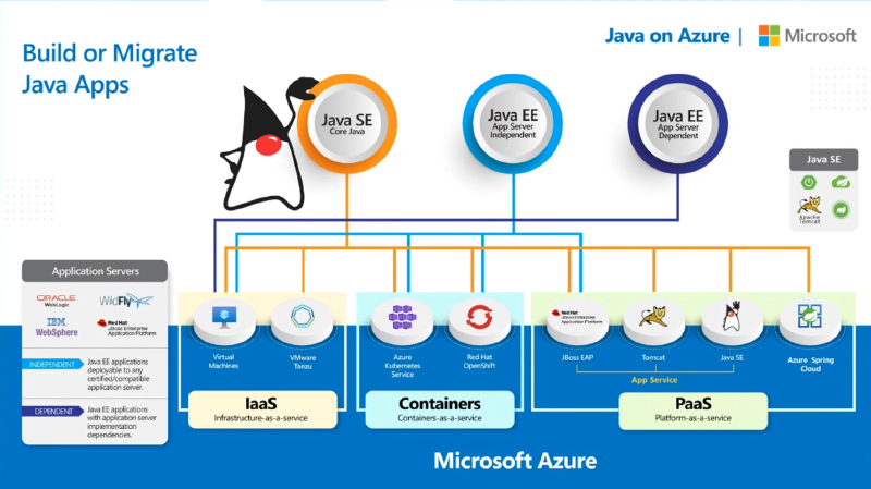 Azure is the home for your Java Applications