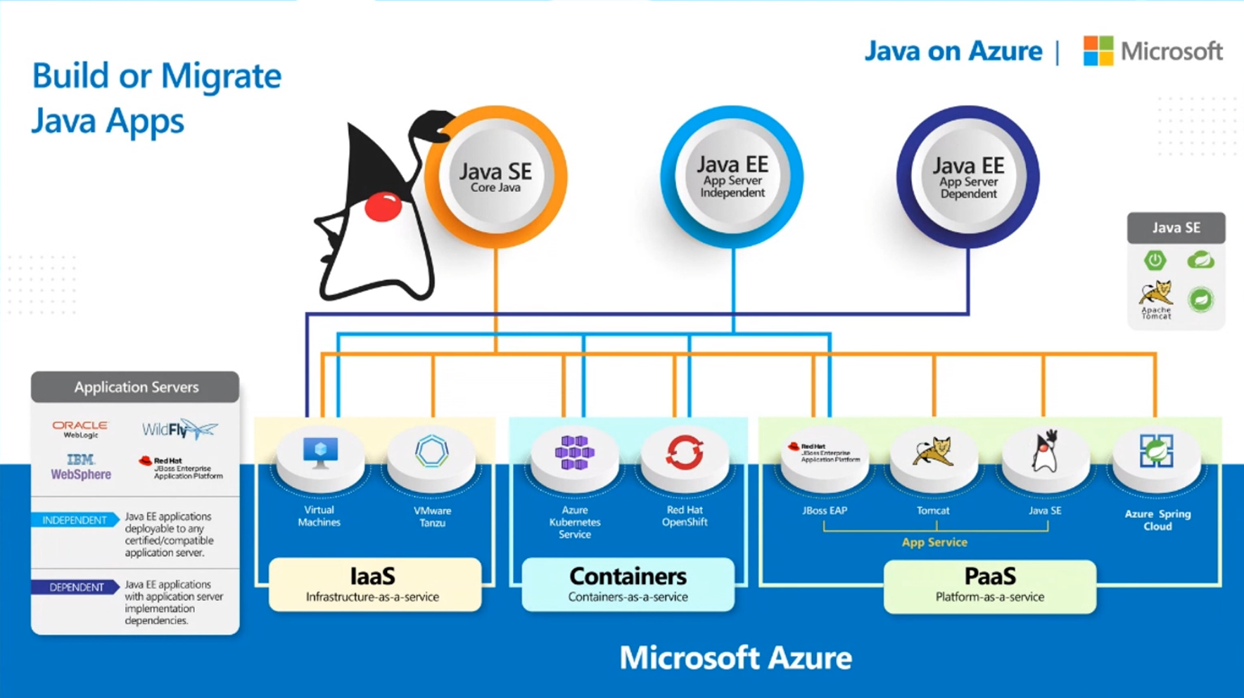 Build or Migrate Java Apps with Azure