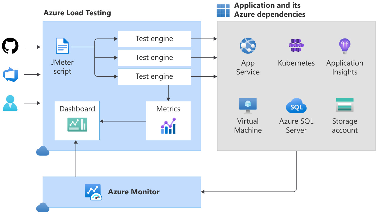 Featured image of post New Service | Azure Load Testing